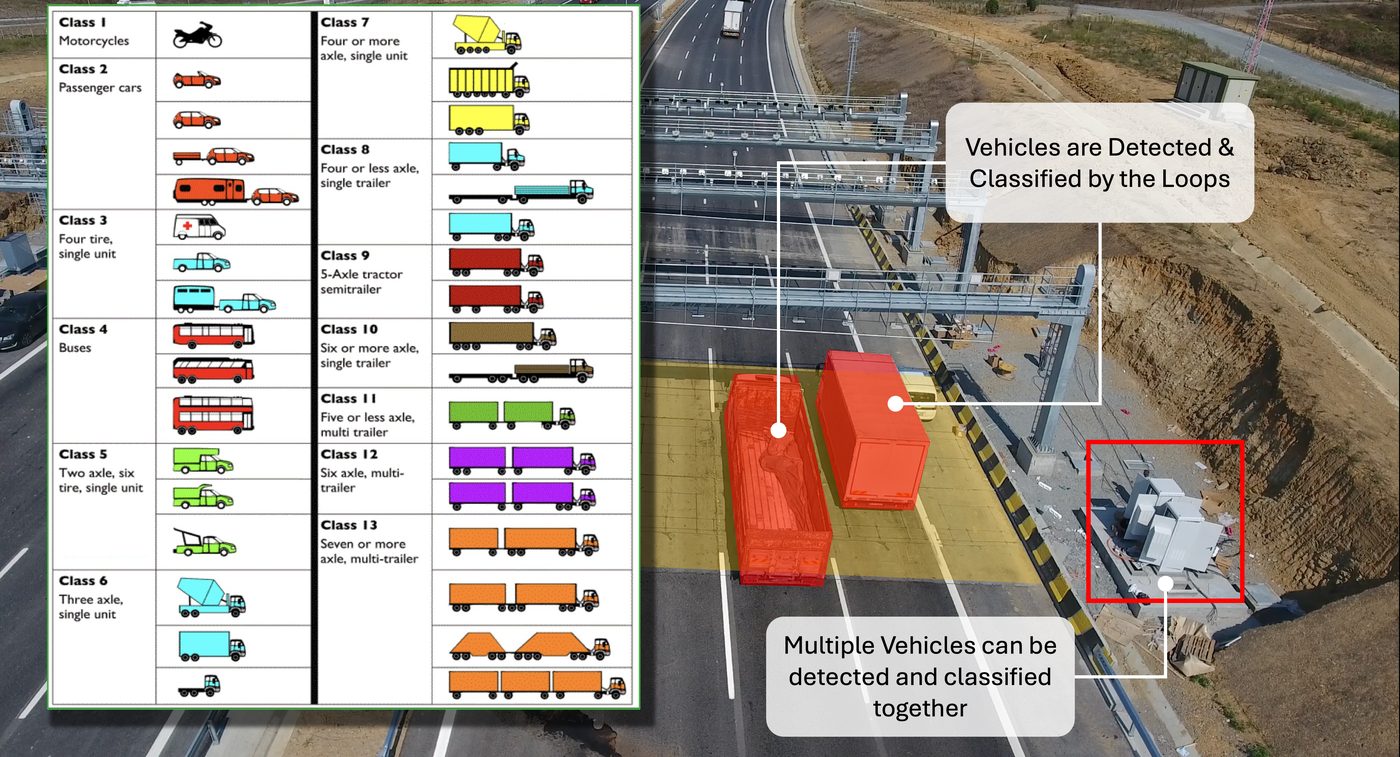 Vehicles detected and classified by ground loops across 13 vehicle classes, with multiple vehicles classified together