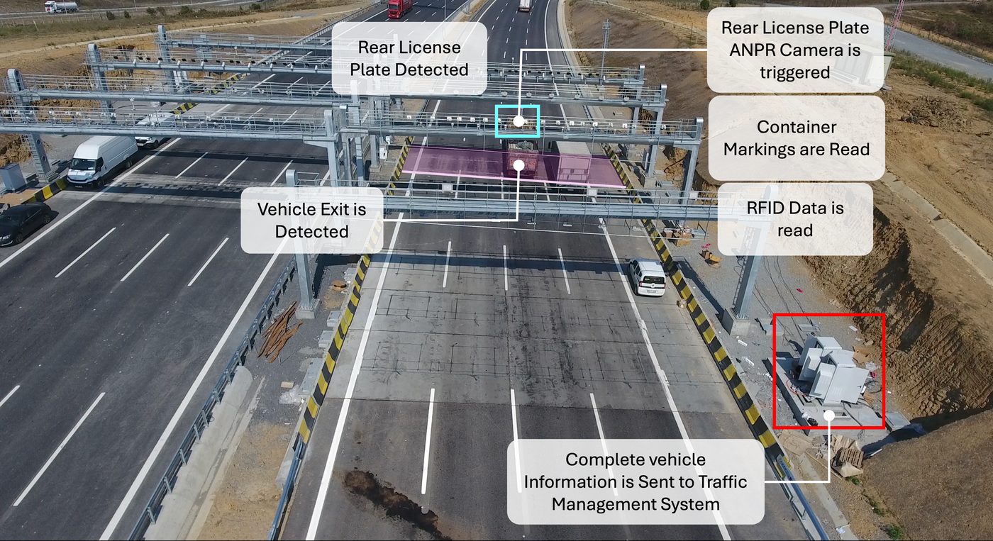 Vehicle exit detected — rear ANPR, container markings and RFID read, and the complete vehicle record sent to the traffic management system